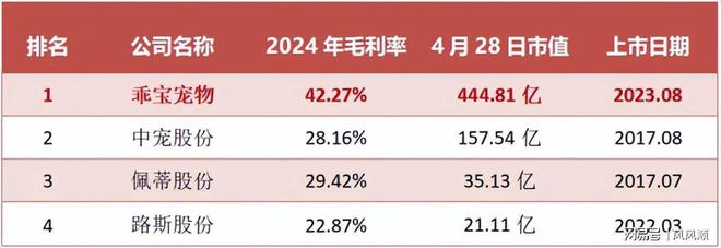 400亿宠物龙头全国第一！不朽情缘正规网站刚刚杀出(图3)