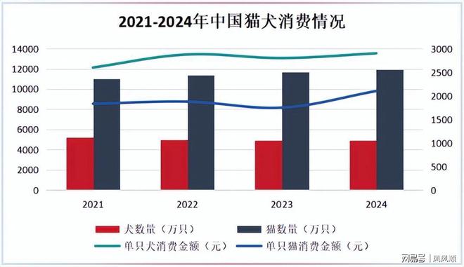 400亿宠物龙头全国第一！不朽情缘正规网站刚刚杀出(图4)