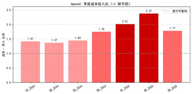 能创造了历史上最快的烧钱速度不朽情缘首页OpenAI可(图2)