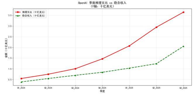 能创造了历史上最快的烧钱速度不朽情缘首页OpenAI可(图4)